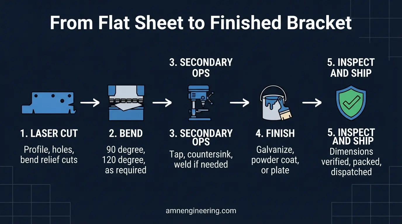Step by step bracket manufacturing flow from flat sheet through laser cutting, bending, welding, finishing, and inspection